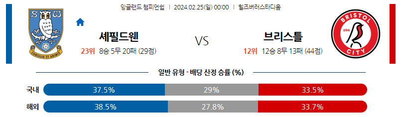 2월25일 잉글랜드챔피언쉽 셰필드웬즈데이 브리스톨 해외축구분석 스포츠분석