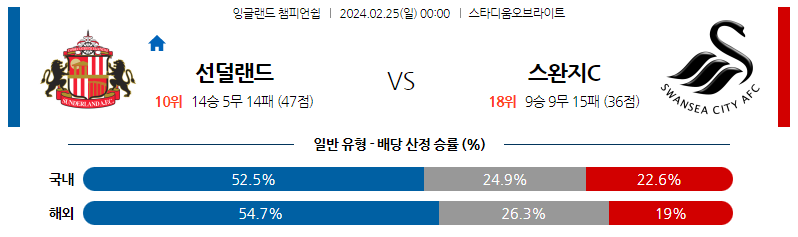 2월25일 잉글랜드챔피언쉽 선덜랜드 스완지 해외축구분석 스포츠분석