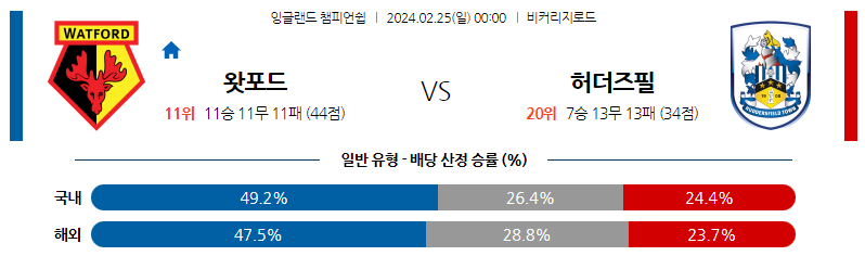 2월25일 잉글랜드챔피언쉽 왓포드 허더즈필드 해외축구분석 스포츠분석