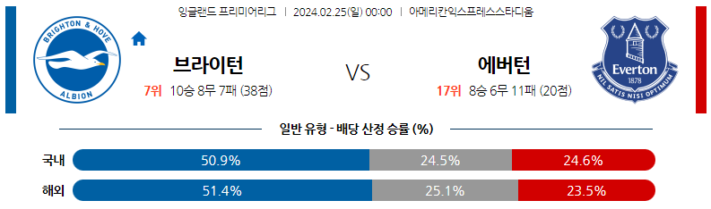 2월25일 프리미어리그 브라이튼 에버튼 해외축구분석 스포츠분석