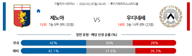 2월25일 세리에A 제노아 우디네세 해외축구분석 스포츠분석