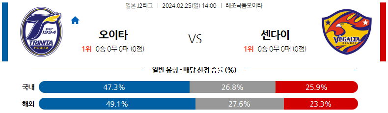 2월25일 J2리그 오이타 센다이 아시아축구분석 스포츠분석