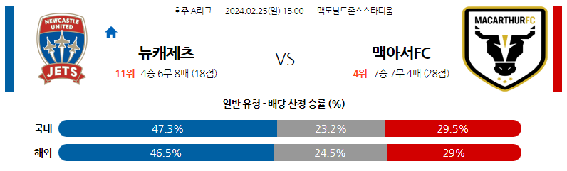 2월25일 호주A리그 뉴캐슬제츠 맥아서 아시아축구분석 스포츠분석