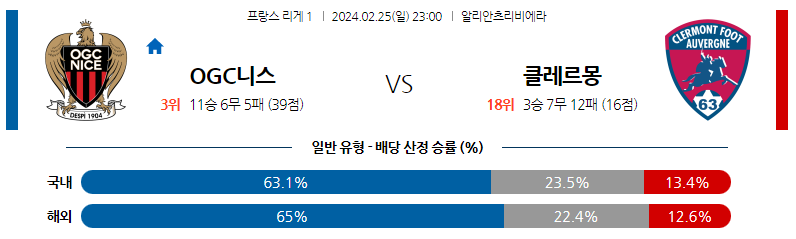 2월25일 리게1 니스 클레르몽 해외축구분석 스포츠분석