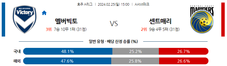 2월25일 호주A리그 멜버른빅토리 센트럴코스트 아시아축구분석 스포츠분석