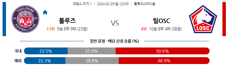 2월25일 리게1 툴루즈 릴 해외축구분석 스포츠분석