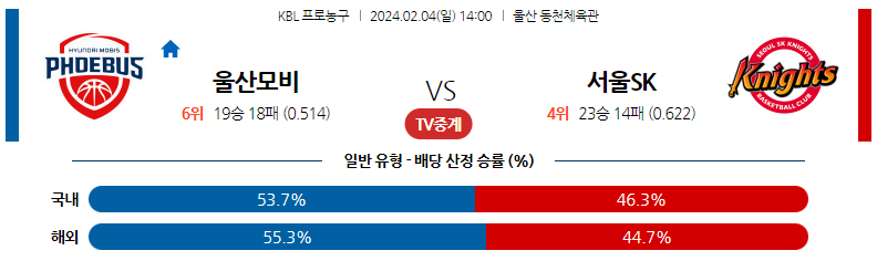 2월04일 KBL 울산모비스 서울SK 국내농구분석 스포츠분석