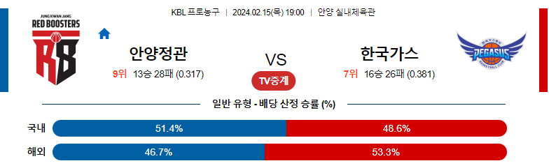 2월15일 KBL 안양정관장 대구가스공사 국내농구분석 스포츠분석