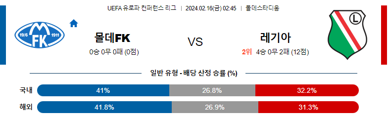 2월16일 UEFA 유로파컨퍼런스리그 몰데 레기아 해외축구분석 스포츠분석