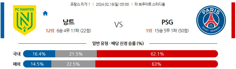 2월18일 리게1 낭트 파리생제르맹 해외축구분석 스포츠분석