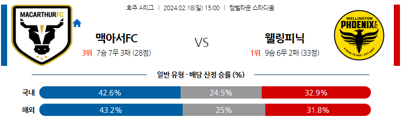 2월18일 호주A리그 맥아서 웰링턴 아시아축구분석 스포츠분석