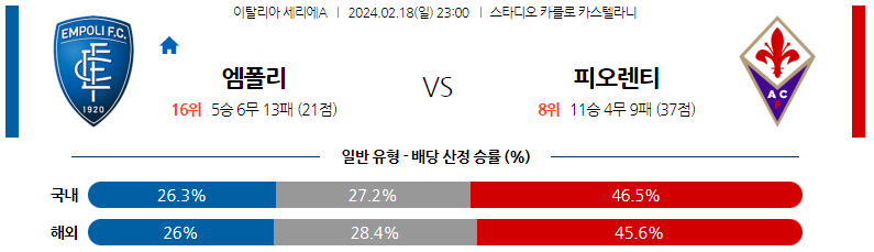 2월18일 세리에A 엠폴리 피오렌티나 해외축구분석 스포츠분석