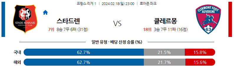 2월18일 리게1 스타드렌 클레르몽 해외축구분석 스포츠분석