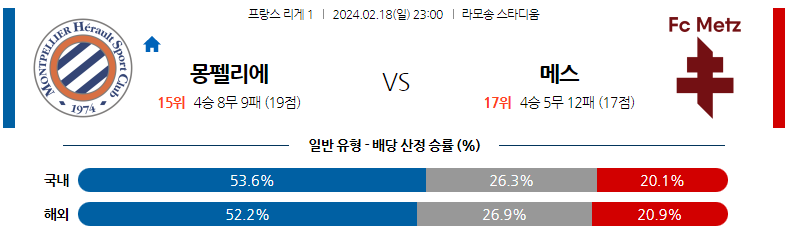 2월18일 리게1 몽펠리에 메스 해외축구분석 스포츠분석