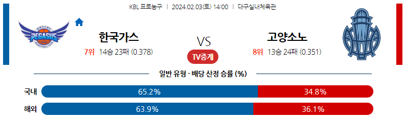 2월03일 KBL 대구한국가스공사 고양소노 국내농구분석 스포츠분석