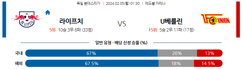 2월05일 분데스리가 라이프치히 우니온베를린 해외축구분석 스포츠분석