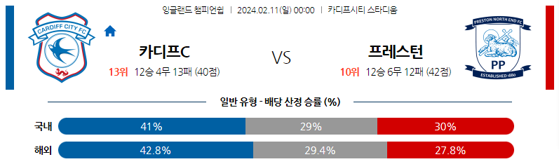 2월11일 잉글랜드챔피언쉽 카디프 프레스턴 해외축구분석 스포츠분석