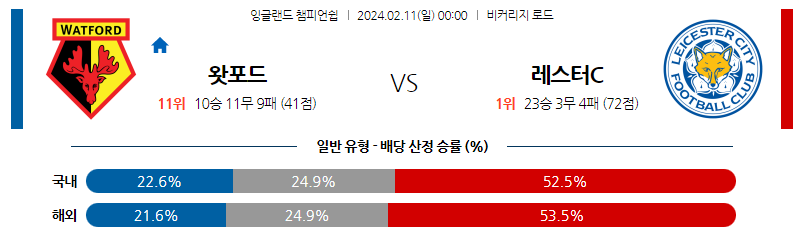 2월11일 잉글랜드챔피언쉽 왓포드 레스터 해외축구분석 스포츠분석