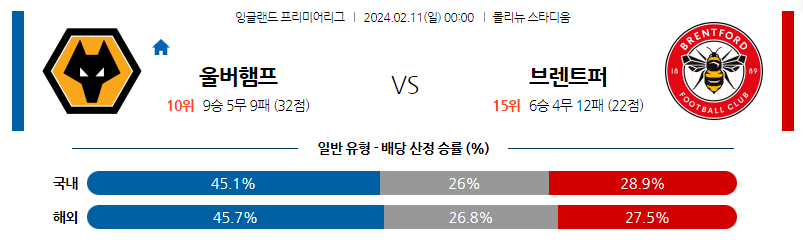 2월11일 프리미어리그 울버햄튼 브렌트포드 해외축구분석 스포츠분석