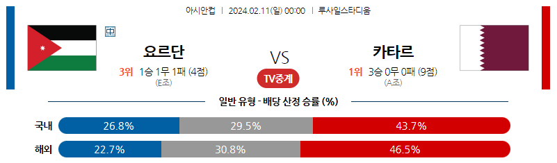 2월11일 아시안컵 요르단 카타르 아시아축구분석 스포츠분석