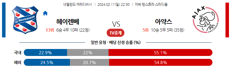 2월11일 에렌디비시 헤렌벤 아약스 해외축구분석 스포츠분석