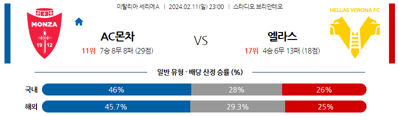 2월11일 세리에A AC몬차 베로나 해외축구분석 스포츠분석