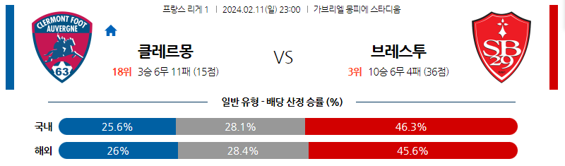 2월11일 리게1 클레르몽 브레스트 해외축구분석 스포츠분석