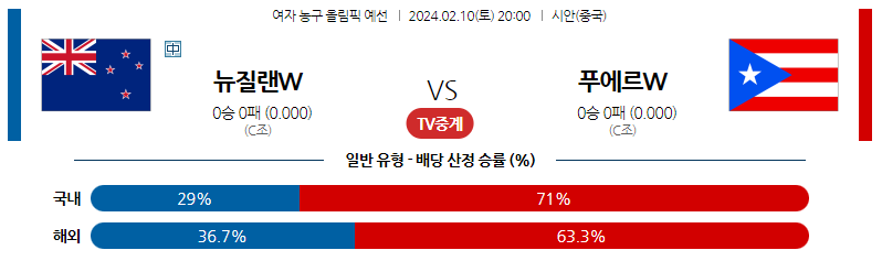 2월10일 여자농구올림픽예선 뉴질랜드 푸에르토리코 해외농구분석 스포츠분석