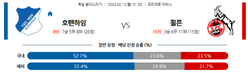 2월12일 분데스리가 호펜하임 쾰른 해외축구분석 스포츠분석