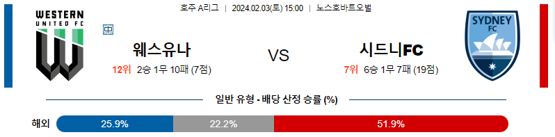 2월03일 호주A리그 웨스턴유나이티드 시드니 아시아축구분석 스포츠분석