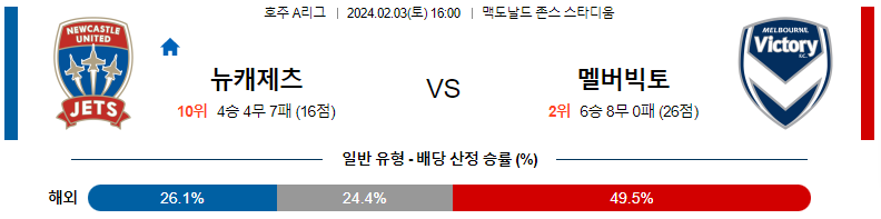 2월03일 호주A리그 뉴캐슬제츠 멜버른빅토리 아시아축구분석 스포츠분석