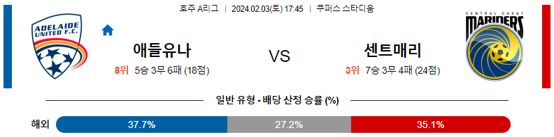 2월03일 호주A리그 애들레이드 센트럴코스트 아시아축구분석 스포츠분석