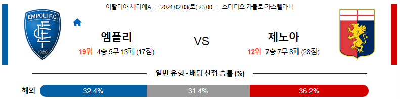 2월03일 세리에A 엠폴리 제노아 해외축구분석 스포츠분석