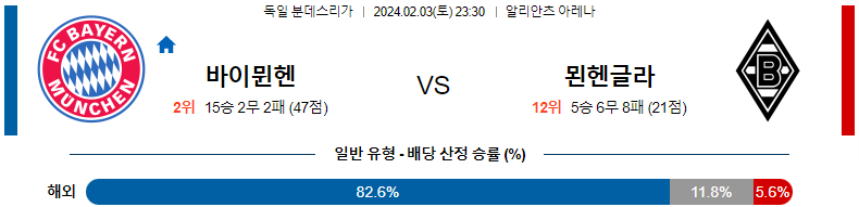 2월03일 분데스리가 바이언 묀헨글라트바흐 해외축구분석 스포츠분석