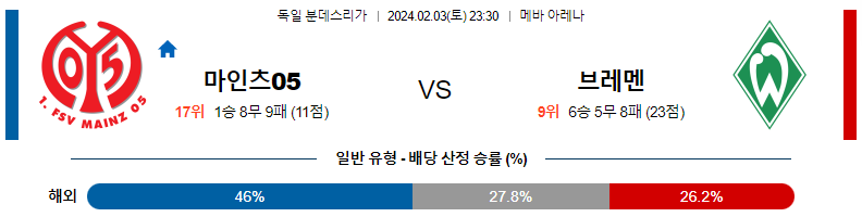 2월03일 분데스리가 마인츠 브레멘 해외축구분석 스포츠분석