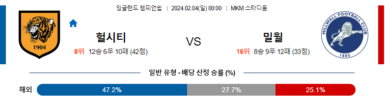 2월04일 잉글랜드챔피언쉽 헐시티 밀월 해외축구분석 스포츠분석