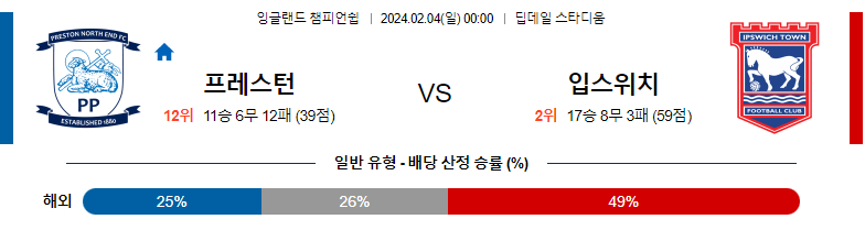 2월04일 잉글랜드챔피언쉽 프레스턴 입스위치 해외축구분석 스포츠분석