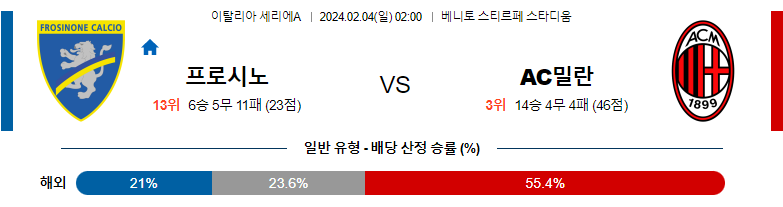 2월04일 세리에A 프로시노네 AC밀란 해외축구분석 스포츠분석