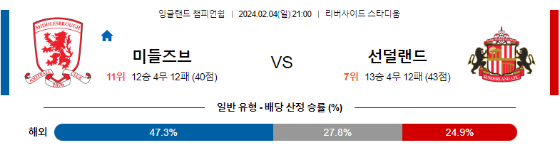 2월04일 잉글랜드쳄피언쉽 미들즈브러 선더랜드 해외축구분석 스포츠분석