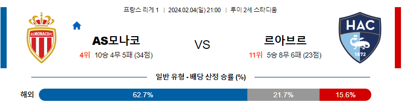 2월04일 리게1 모나코 르아브르 해외축구분석 스포츠분석