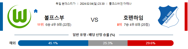 2월04일 분데스리가 볼프스부르크 호펜하임 해외축구분석 스포츠분석