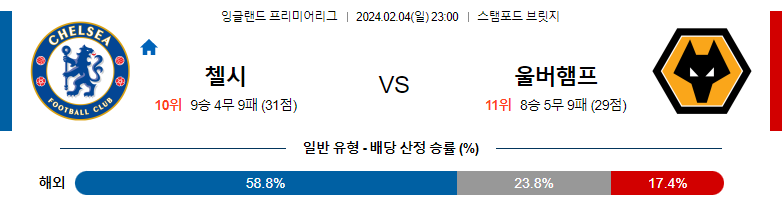 2월04일 프리미어리그 첼시 울브스 해외축구분석 스포츠분석