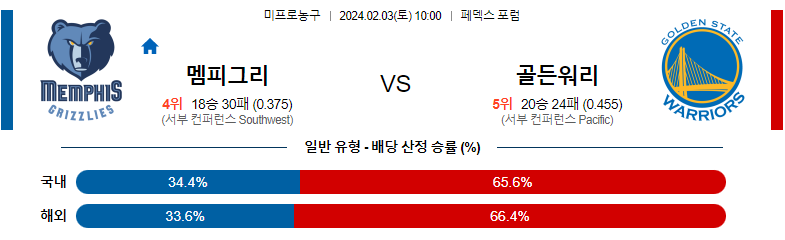 2월03일 NBA 멤피스 골든스테이트 해외농구분석 스포츠분석