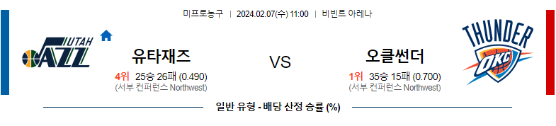 2월07일 NBA 유타 오클라호마 해외농구분석 스포츠분석