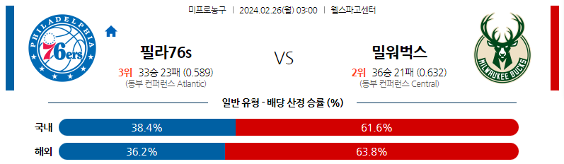 2월26일 NBA 필라델피아 밀워키 해외농구분석 스포츠분석