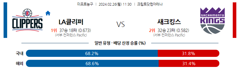 2월26일 NBA LA클리퍼스 새크라멘토 해외농구분석 스포츠분석