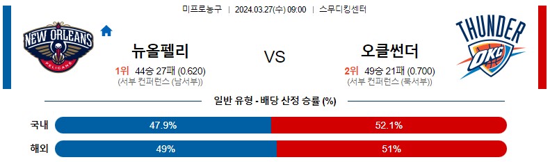 3월27일 NBA 뉴올리언즈 오클라호마 해외농구분석 스포츠분석