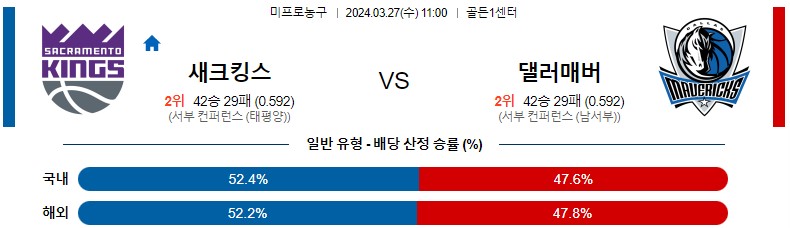 3월27일 NBA 새크라멘토 댈러스 해외농구분석 스포츠분석