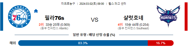 3월2일 NBA 필라델피아 샬럿 해외농구분석 스포츠분석