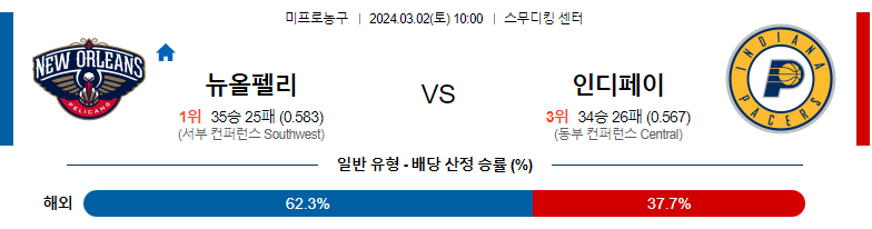 3월2일 NBA 뉴올리언즈 인디애나 해외농구분석 스포츠분석